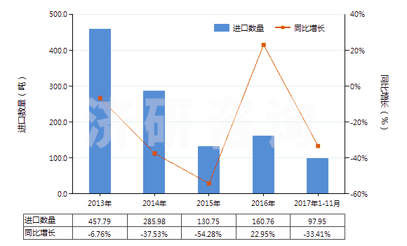 2013-2017年11月中國堿性脂肪酶(HS35079020)進口量及增速統(tǒng)計 2013-2017年11月中國堿性脂肪酶(HS35079020)進口量及增速統(tǒng)計